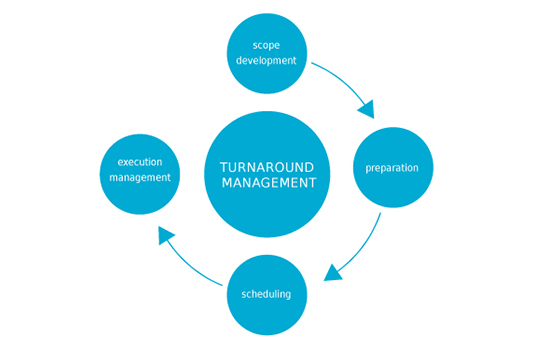 Turnaround Management en Brazil